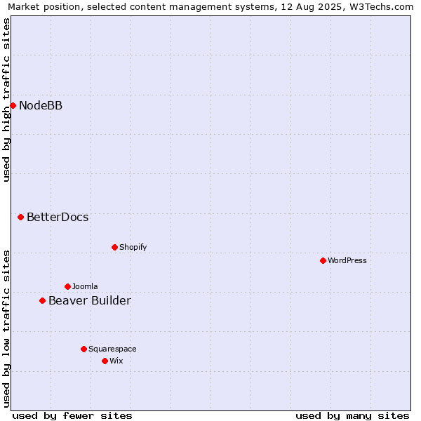 Market position of Beaver Builder vs. BetterDocs vs. NodeBB