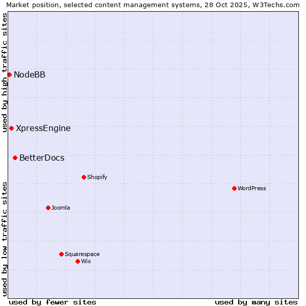 Market position of BetterDocs vs. XpressEngine vs. NodeBB