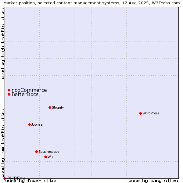 Market position of BetterDocs vs. nopCommerce vs. PHPFox