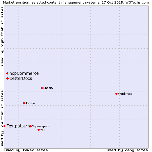 Market position of BetterDocs vs. nopCommerce vs. Textpattern