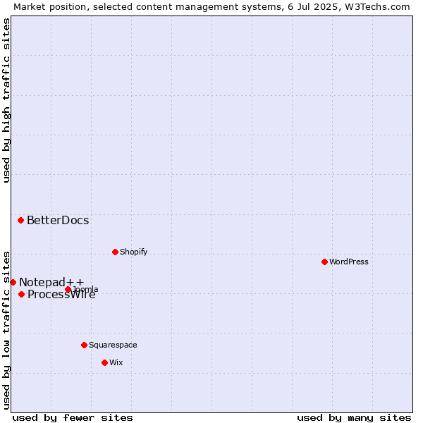 Market position of ProcessWire vs. BetterDocs vs. Notepad++