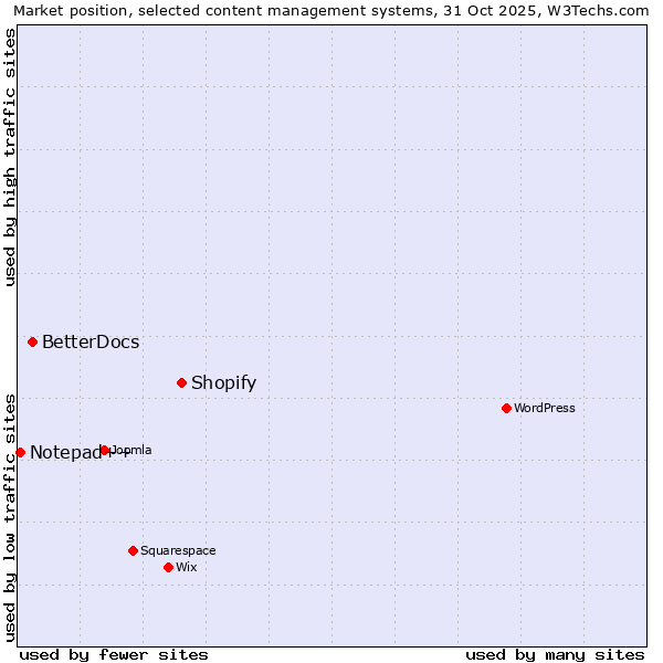 Market position of Shopify vs. BetterDocs vs. Notepad++