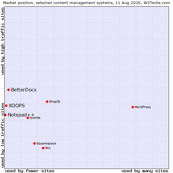 Market position of BetterDocs vs. XOOPS vs. Notepad++