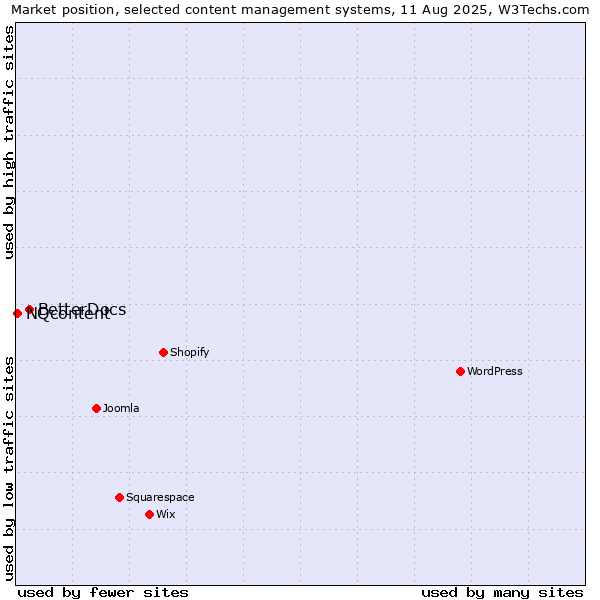 Market position of BetterDocs vs. NQcontent