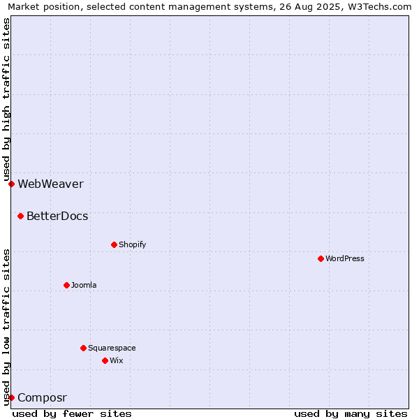 Market position of BetterDocs vs. WebWeaver vs. Composr