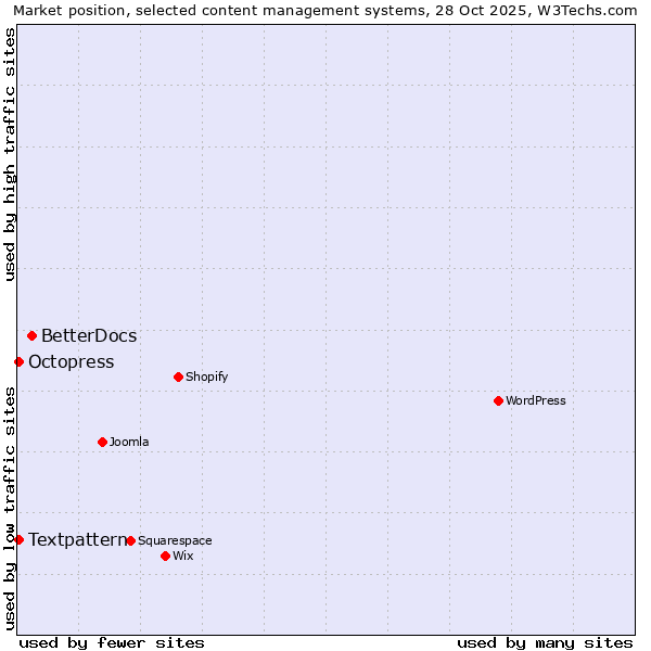 Market position of BetterDocs vs. Textpattern vs. Octopress