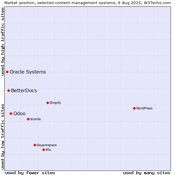 Market position of Odoo vs. BetterDocs vs. Oracle Systems