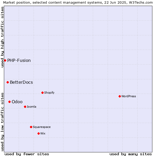 Market position of Odoo vs. BetterDocs vs. PHP-Fusion