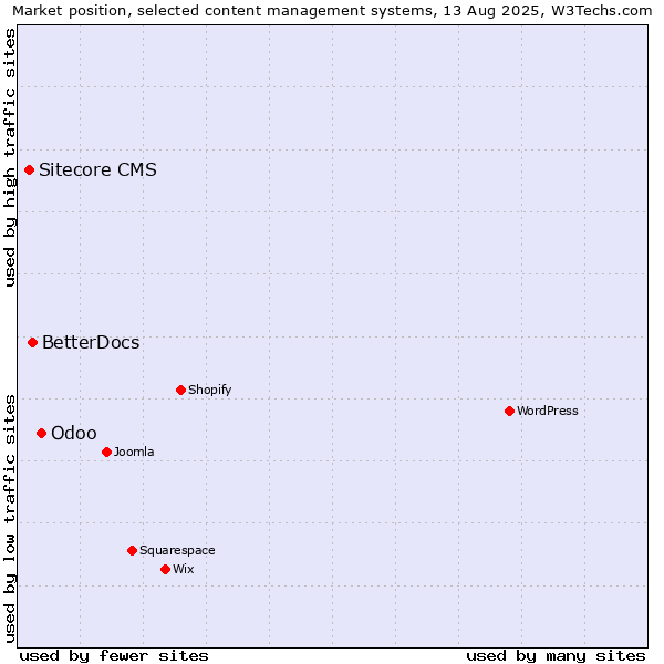 Market position of Odoo vs. BetterDocs vs. Sitecore CMS