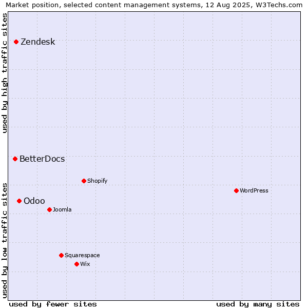 Market position of Odoo vs. Zendesk vs. BetterDocs