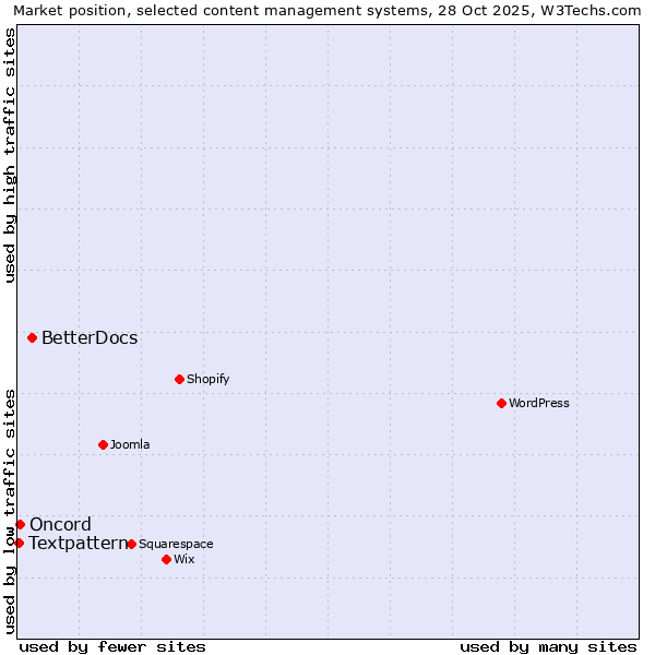 Market position of BetterDocs vs. Oncord vs. Textpattern