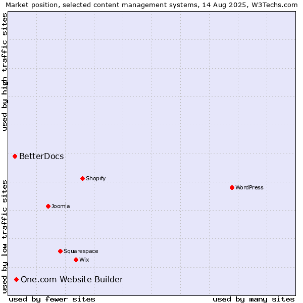 Market position of One.com Website Builder vs. BetterDocs