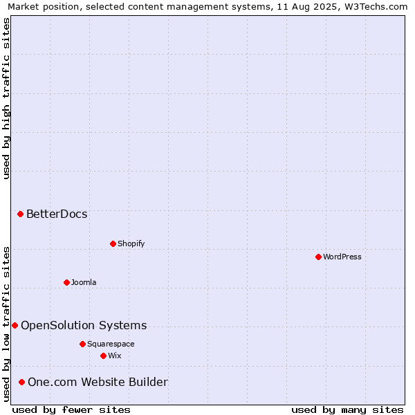 Market position of One.com Website Builder vs. BetterDocs vs. OpenSolution Systems