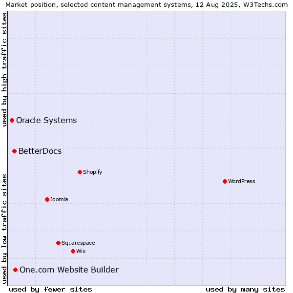 Market position of One.com Website Builder vs. BetterDocs vs. Oracle Systems