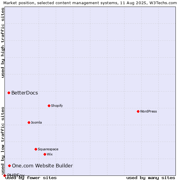 Market position of One.com Website Builder vs. BetterDocs vs. PHPFox