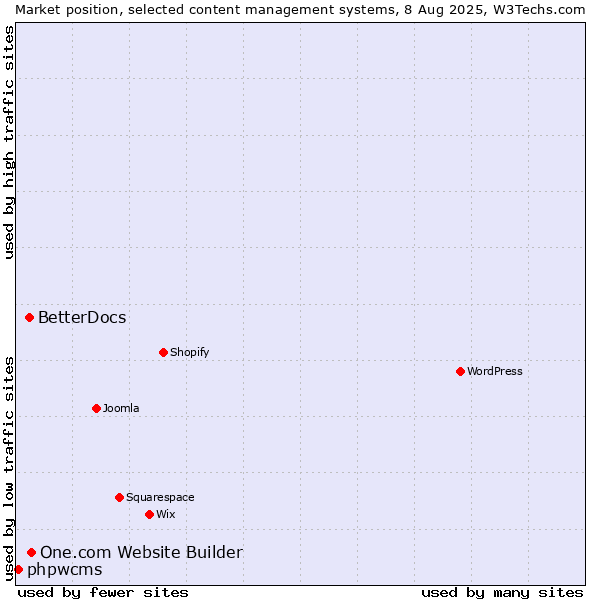 Market position of One.com Website Builder vs. BetterDocs vs. phpwcms