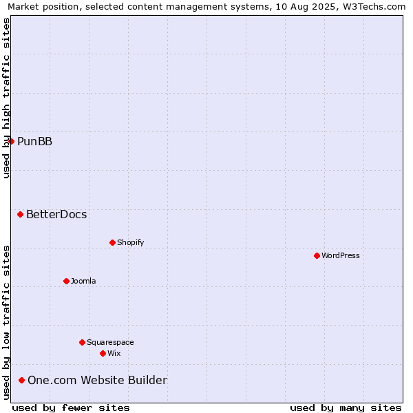 Market position of One.com Website Builder vs. BetterDocs vs. PunBB