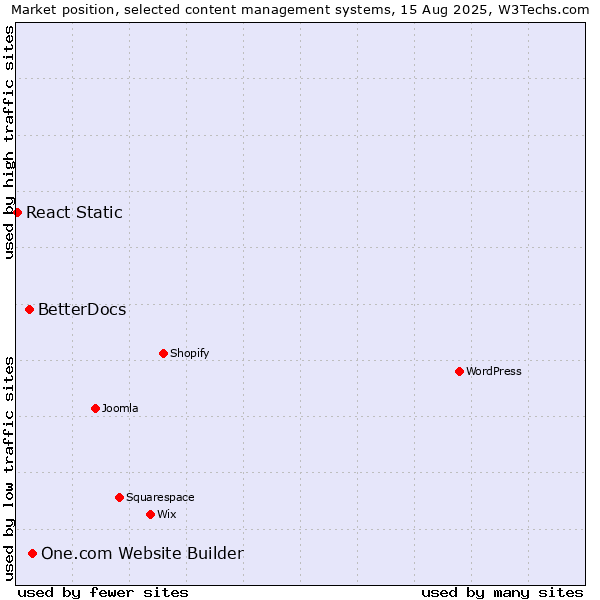 Market position of One.com Website Builder vs. BetterDocs vs. React Static