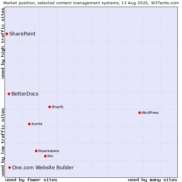 Market position of One.com Website Builder vs. BetterDocs vs. SharePoint