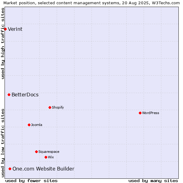 Market position of One.com Website Builder vs. BetterDocs vs. Verint