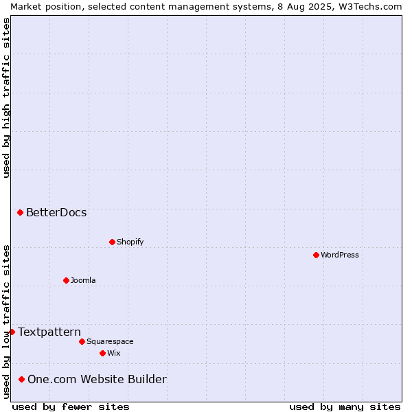 Market position of One.com Website Builder vs. BetterDocs vs. Textpattern