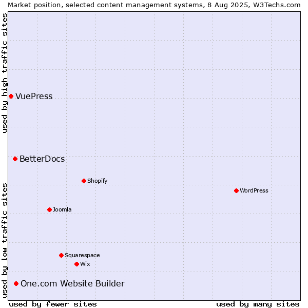 Market position of One.com Website Builder vs. BetterDocs vs. VuePress