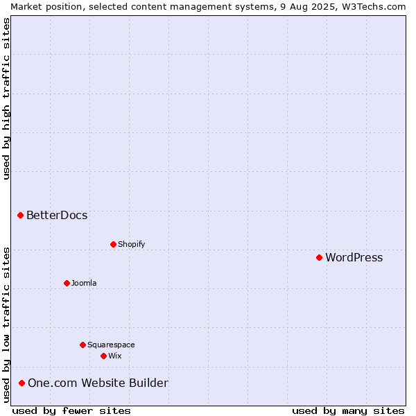 Market position of WordPress vs. One.com Website Builder vs. BetterDocs