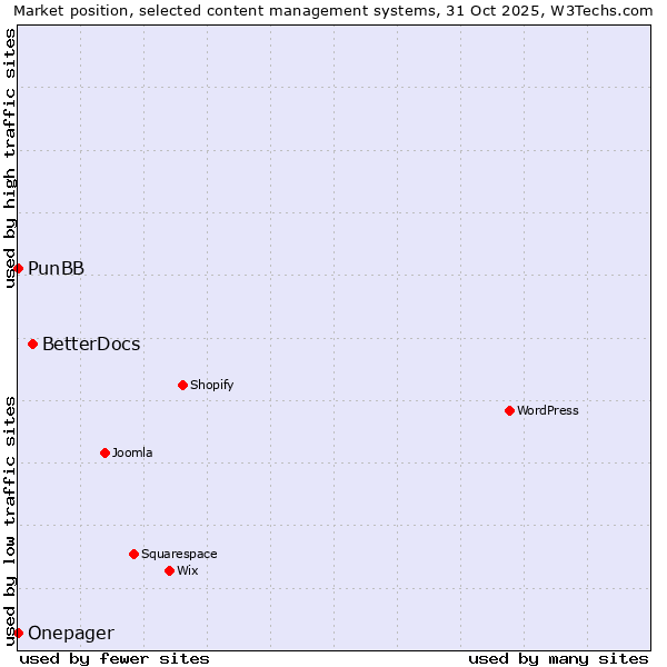 Market position of BetterDocs vs. PunBB vs. Onepager