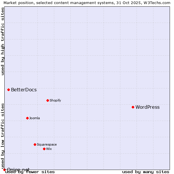 Market position of WordPress vs. BetterDocs vs. Onion.net