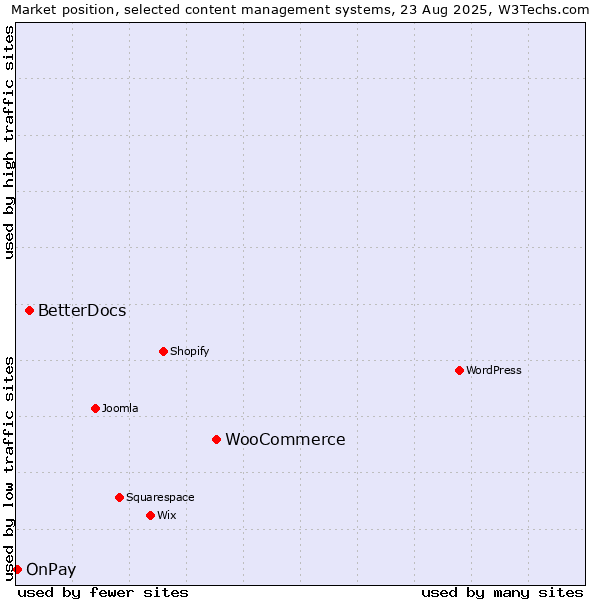 Market position of WooCommerce vs. BetterDocs vs. OnPay