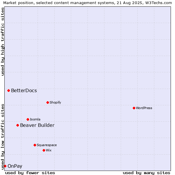 Market position of Beaver Builder vs. BetterDocs vs. OnPay