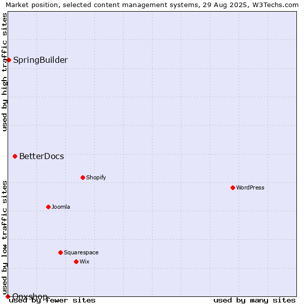Market position of BetterDocs vs. SpringBuilder vs. Onxshop