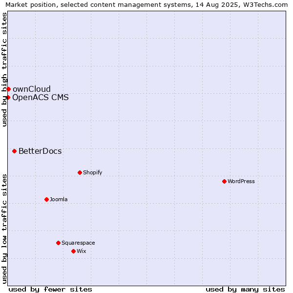 Market position of BetterDocs vs. ownCloud vs. OpenACS CMS