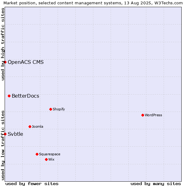 Market position of BetterDocs vs. Svbtle vs. OpenACS CMS