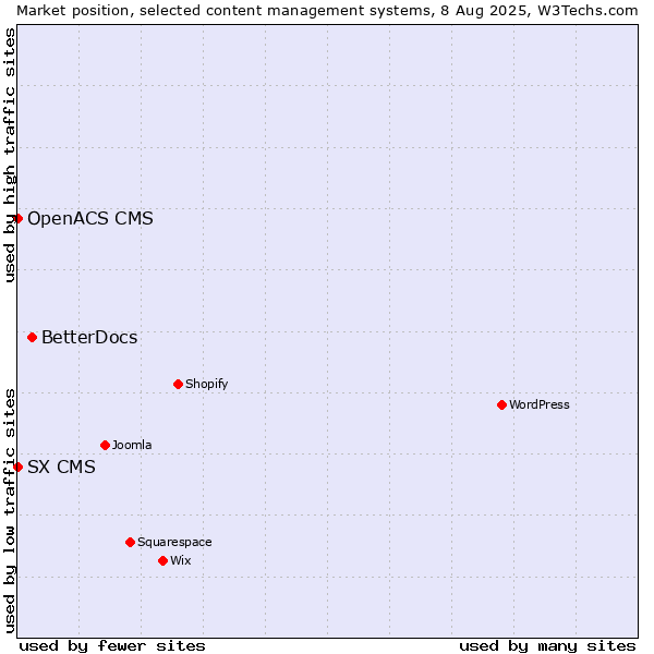 Market position of BetterDocs vs. SX CMS vs. OpenACS CMS