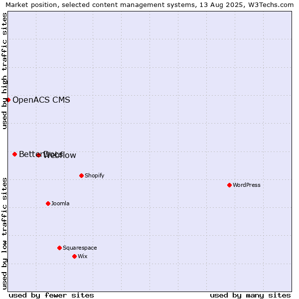 Market position of Webflow vs. BetterDocs vs. OpenACS CMS