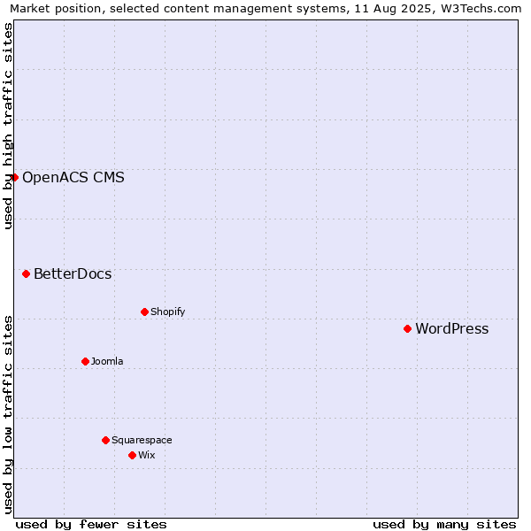 Market position of WordPress vs. BetterDocs vs. OpenACS CMS