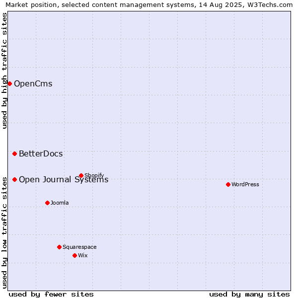 Market position of Open Journal Systems vs. BetterDocs vs. OpenCms