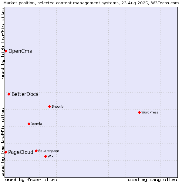 Market position of BetterDocs vs. OpenCms vs. PageCloud