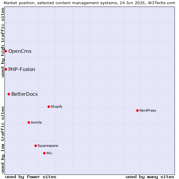 Market position of BetterDocs vs. OpenCms vs. PHP-Fusion