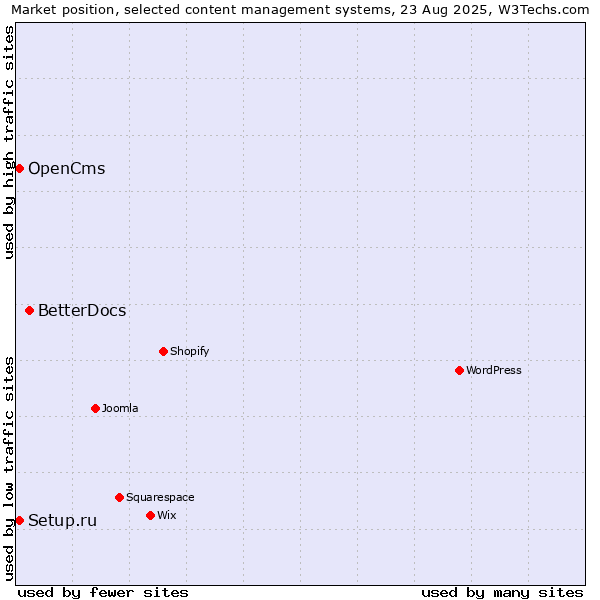 Market position of BetterDocs vs. Setup.ru vs. OpenCms