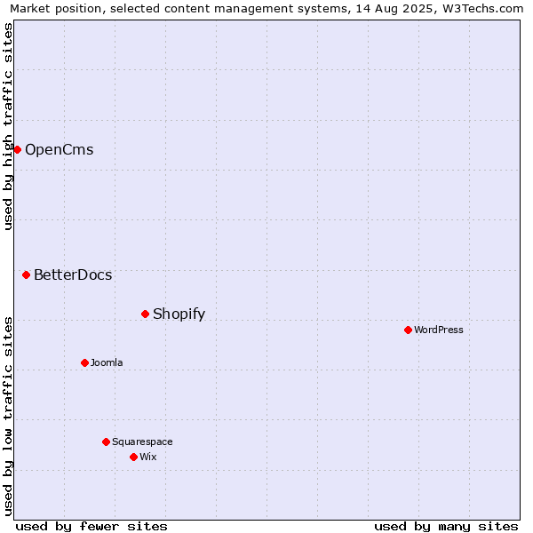 Market position of Shopify vs. BetterDocs vs. OpenCms