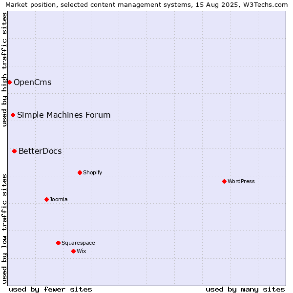 Market position of BetterDocs vs. Simple Machines Forum vs. OpenCms