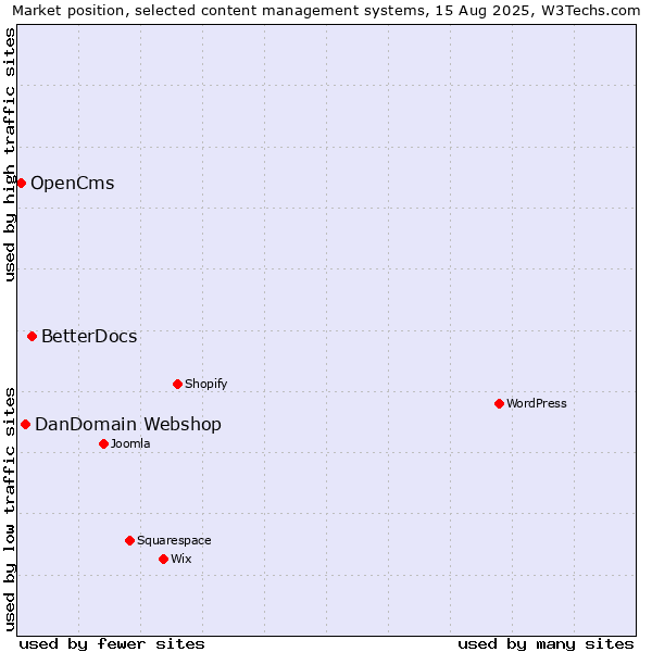 Market position of BetterDocs vs. DanDomain Webshop vs. OpenCms