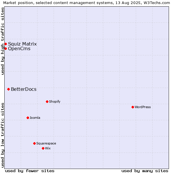 Market position of BetterDocs vs. Squiz Matrix vs. OpenCms