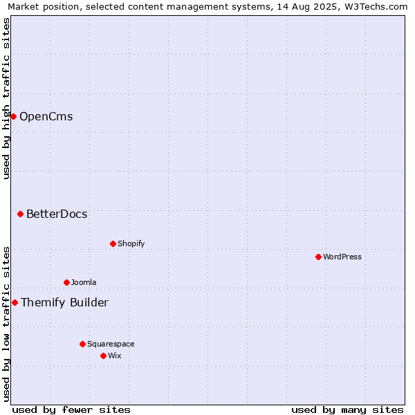 Market position of BetterDocs vs. Themify Builder vs. OpenCms