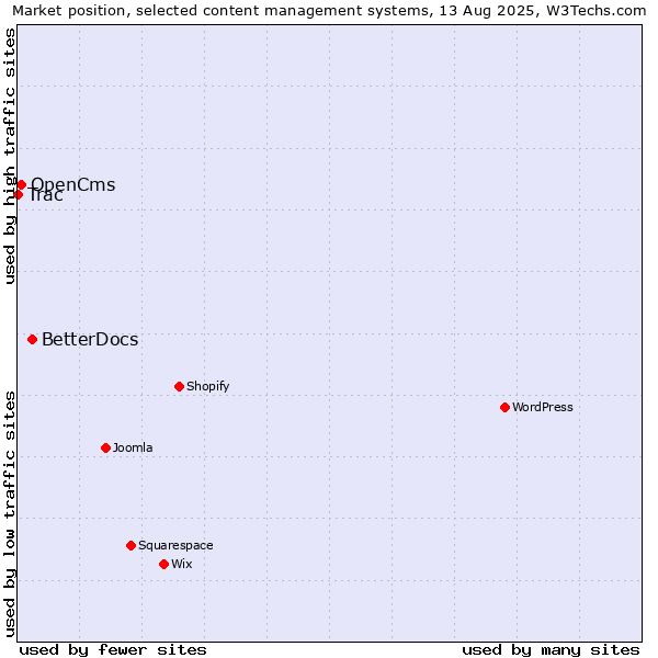 Market position of BetterDocs vs. OpenCms vs. Trac