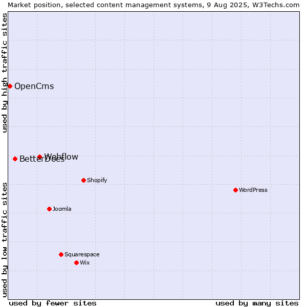 Market position of Webflow vs. BetterDocs vs. OpenCms