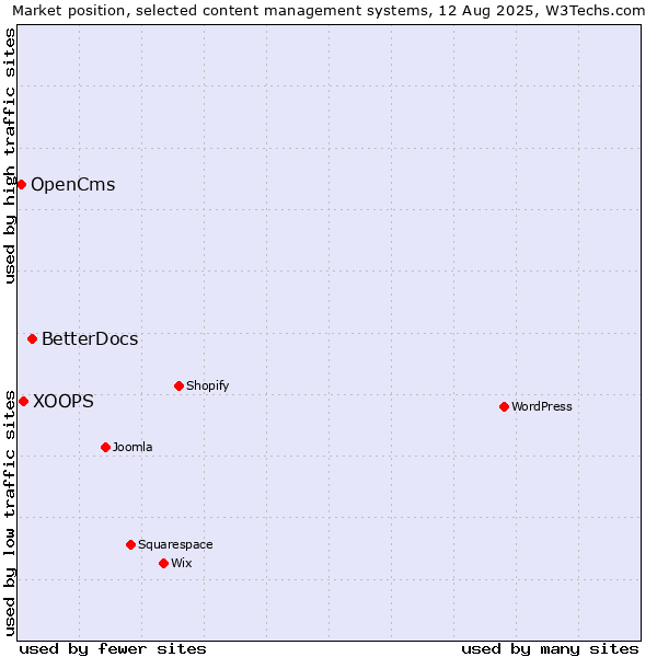 Market position of BetterDocs vs. XOOPS vs. OpenCms