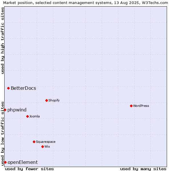 Market position of BetterDocs vs. openElement vs. phpwind